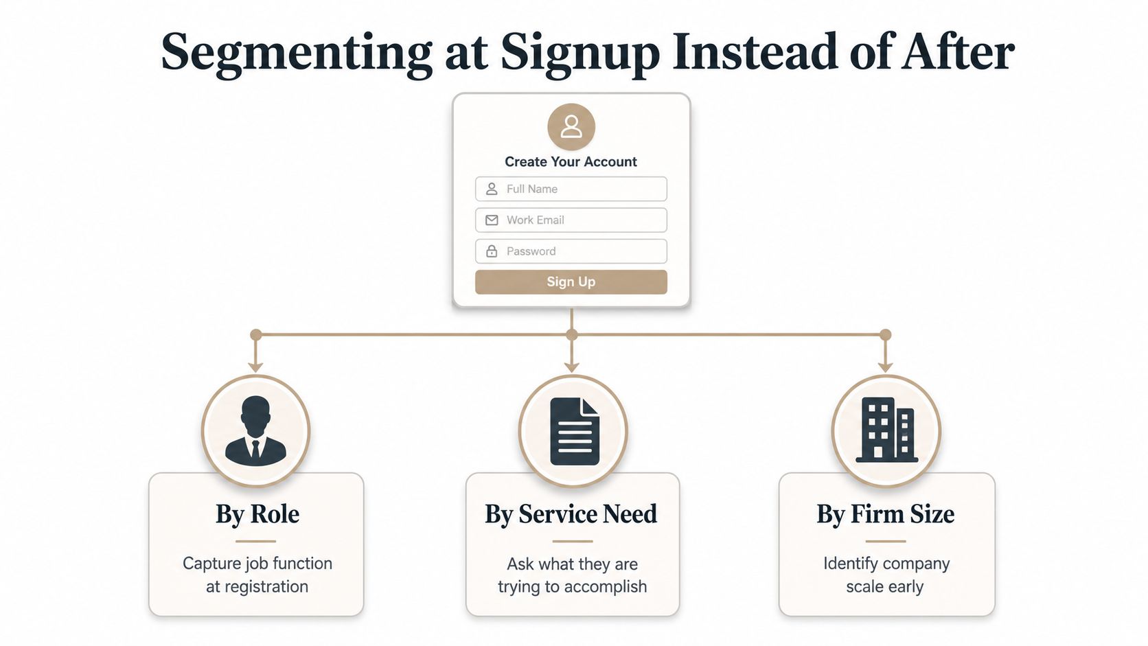 A diagram illustrating how to segment users by role, service need, and firm size during signup.