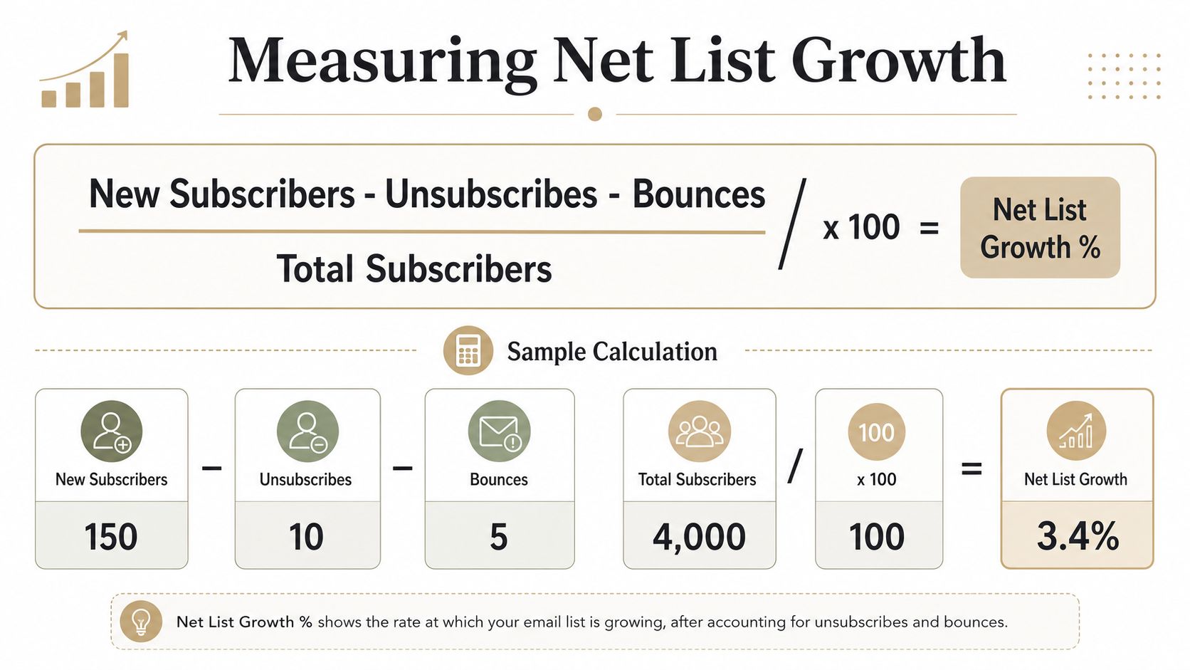 An infographic formula and sample calculation for measuring net email list growth rate.