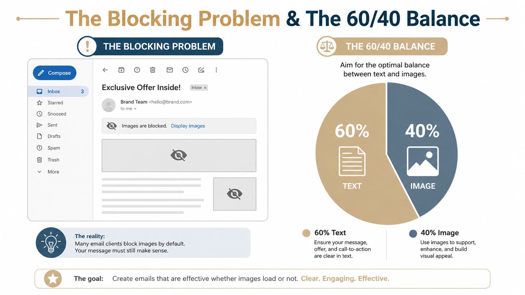 An infographic explaining the importance of balancing text and images for effective email marketing design strategies.