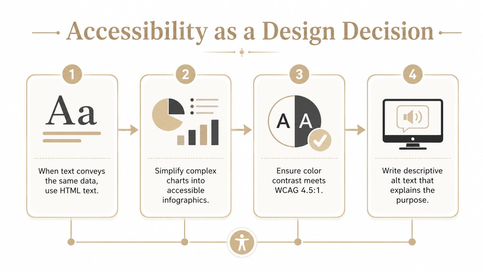 An infographic titled Accessibility as a Design Decision showing four steps for making emails more accessible.